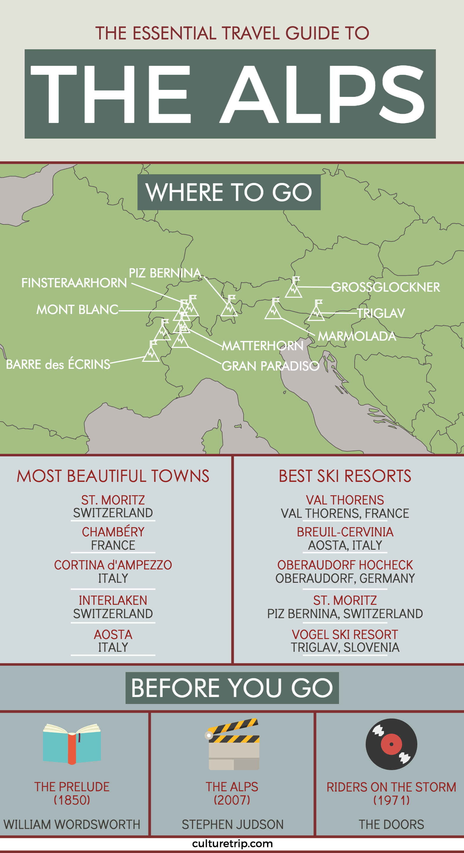 The Essential Guide to The Alps (Infographic)